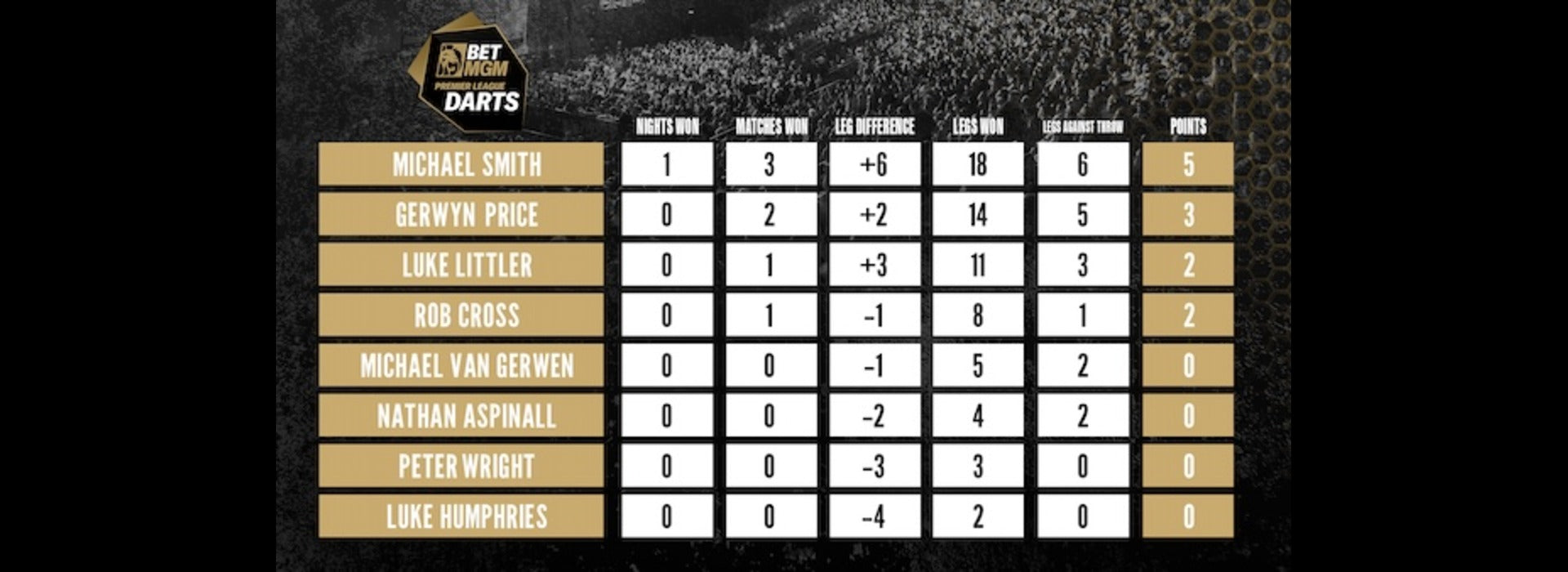 2024 BetMGM Premier League - Night Two preview